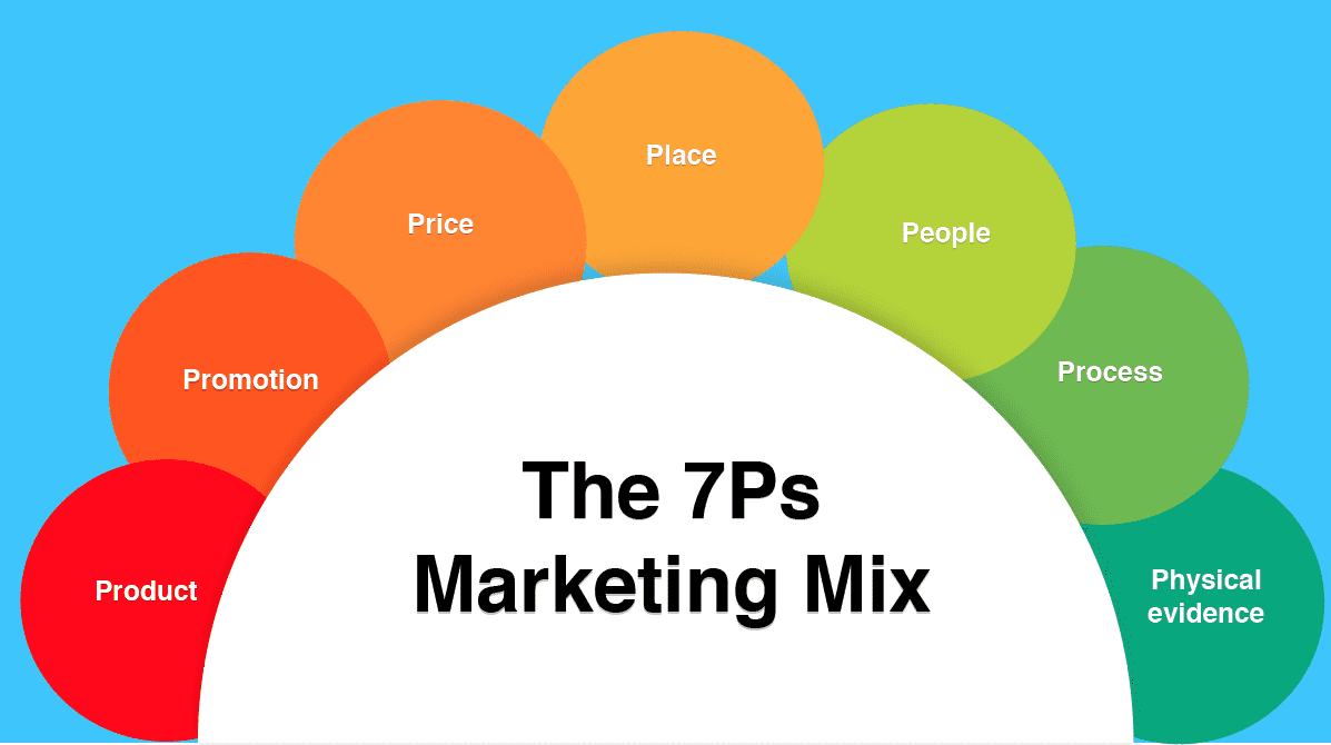 What are the 7Ps of Marketing