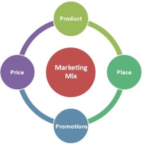 Traditional Marketing Mix – The 4 Ps of Marketing - Smart Edge