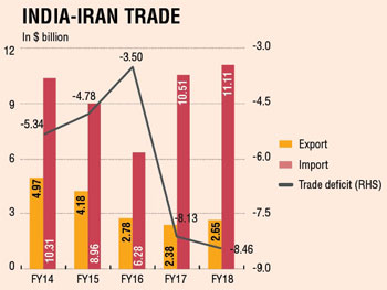 Iran and India proposes to sign preferential trade agreement
