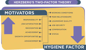 herzbergs 2 factor theory