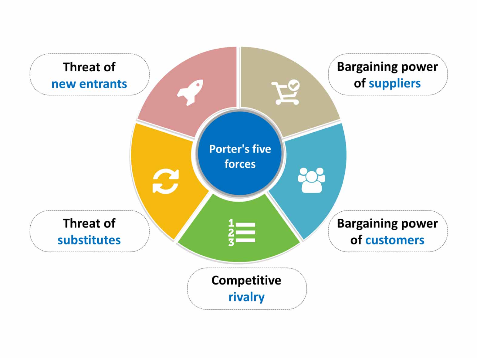 Porter's Five Forces Model Smart Edge